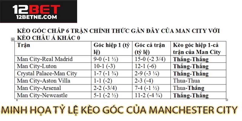 Bảng kèo Tài Xỉu phạt góc 12Bet trận Manchester City vs Chelsea