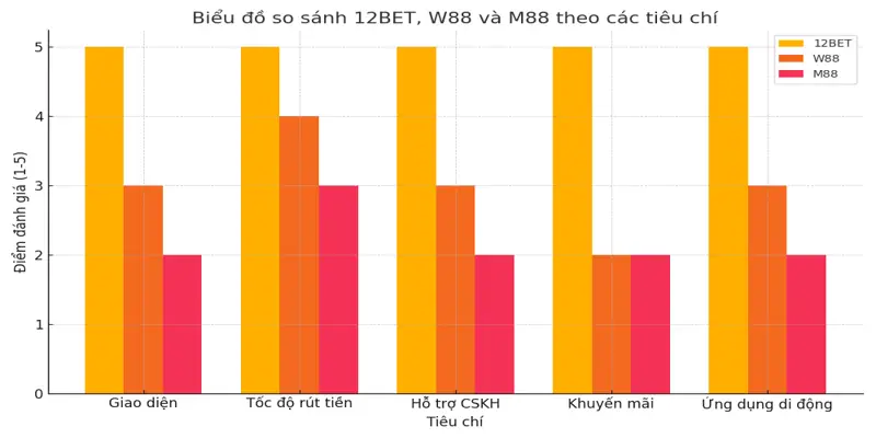 Biểu đồ so sánh từ người chơi 12bet